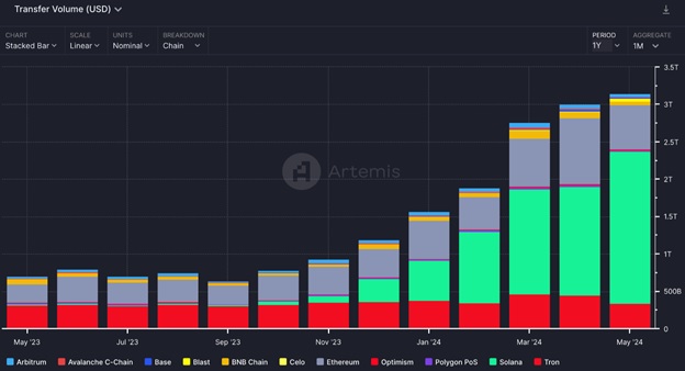 Обєми переказів стейблкойнів в доларах США. Джерело: Artemis.