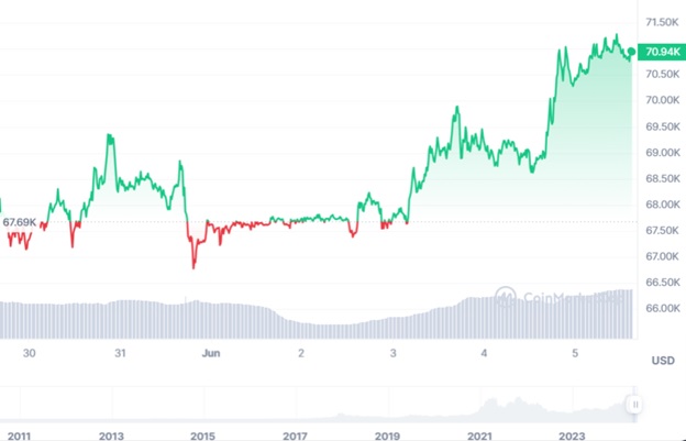 Динаміка торгів BTC/USD за останні 7 днів. Джерело: CoinMarketCap.