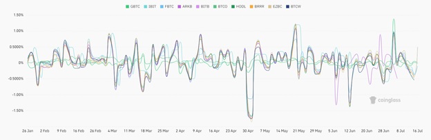 Щоденні премії/знижки до NAV на Spot Bitcoin ETFs Джерело: Coinglass.
