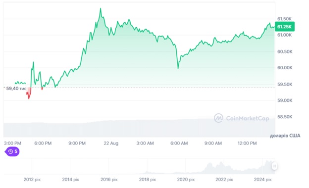 Динаміка торгів BTC/USD за останні 24 години. Джерело: CoinMarketCap.
