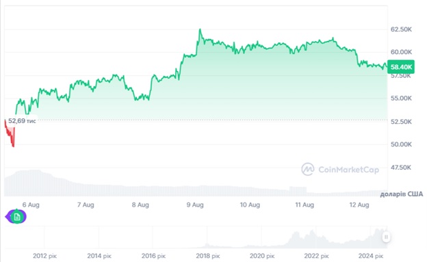 Динаміка торгів BTC/USD за останні 7 днів. Джерело: CoinMarketCap.