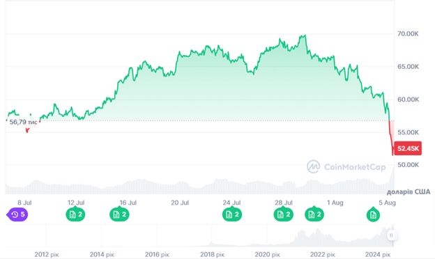 Динаміка торгів BTC/USD за останні 7 днів. Джерело: CoinMarketCap.