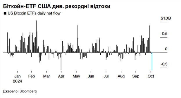 Одноденні потоки Spot Bitcoin ETF в США. Джерело: Bloomberg.