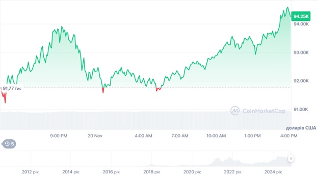Динаміка спотових торгів BTC/USD за останні 24 години. Джерело: CoinMarketCap.