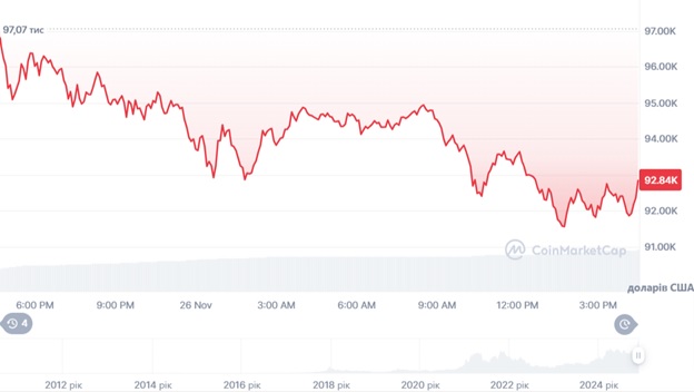 Динаміка торгів BTC/USD за останні 24-години. Джерело: CoinMarketCap.