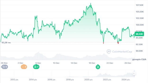 Динаміка торгів BTC/USD за останній місяць 2024 року. Джерело: CoinMarketCap.