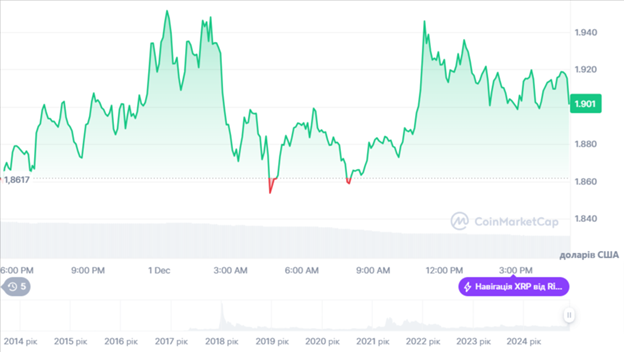 Динаміка торгів XRP/USD за останні 7 днів. Джерело: CoinMarketCap.