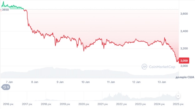 Динаміка торгів ETH/USD за останні 7 днів. Джерело: CoinMarketcap.