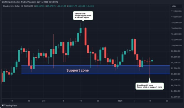 Одноденний графік BTC/USD. Джерело:Trading View/CoinDesk.