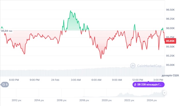 Динаміка торгів за останні 24 години. Джерело: CoinMarketCap.
