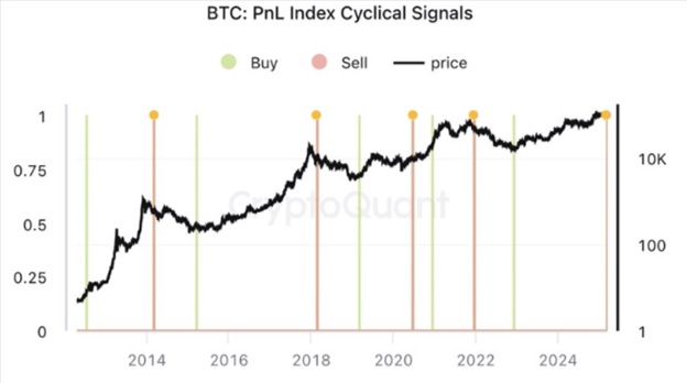 Bitcoin: PnL індекс циклічних сигналів. X/Кі Янг Чжу.
