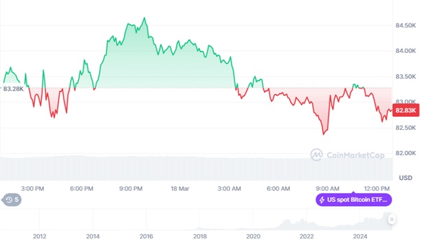Динаміка торгів BTC/USD за останні 24 години. Джерело: CoinMarketCap.