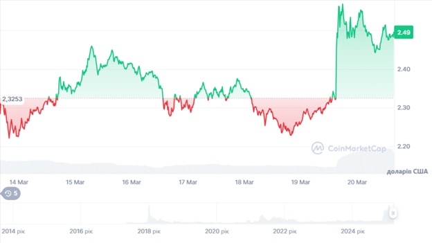 Динаміка торгів XRP/USD за останні 7 днів. Джерело: CoinMarketCap.
