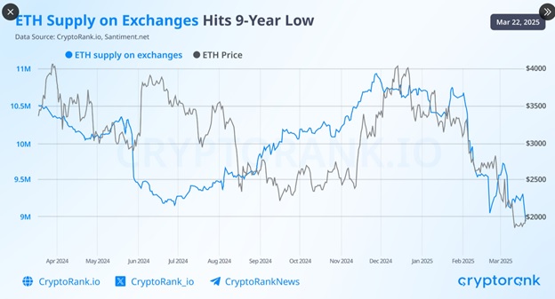 Пропозиція Ether (ETH) скоротилась на біржах до 9-річного мінімуму. Джерело X/CryptoRank.