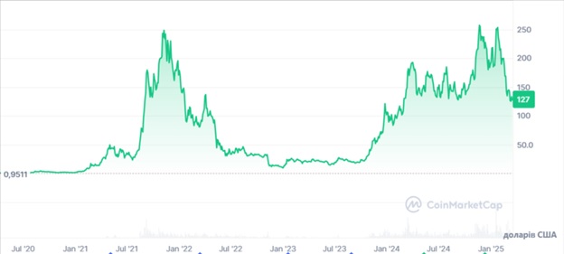 Цінова історія спотових торгів SOL/USD за 5 років існування мережі Solana. Джерело: CoinMarketCap.