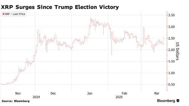 XRP підскочив після перемоги Трампа на виборах. Джерело: Bloomberg.