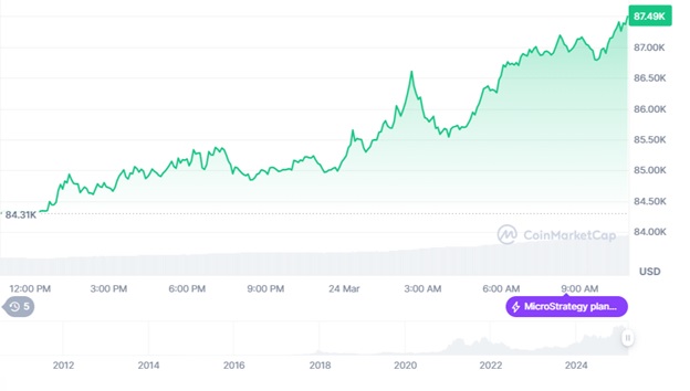 Динаміка торгів BTC/USD за останні 24 години. Джерело: CoinMarketCap.