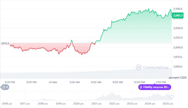 Динаміка торгів ETH/USD за останні 24 години. Джерело: CoinMarketCap.