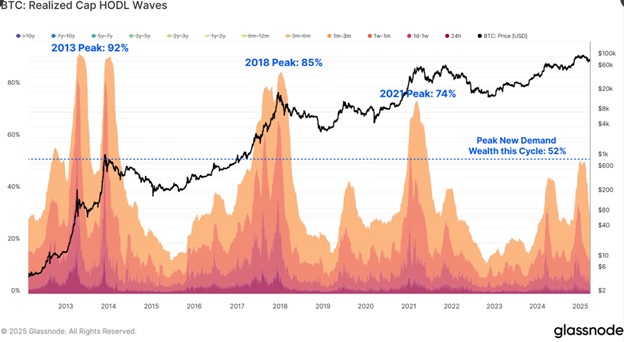Bitcoin: індикатор Realized Cap HODL Waves. Джерело: X/Glassnode.