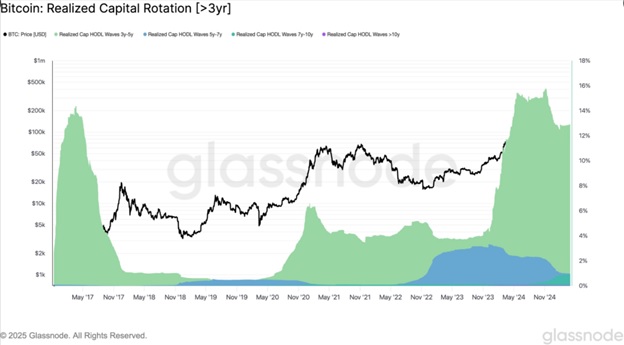 Bitcoin: здійснене обертання капіталу. Джерело: X/Glassnode.