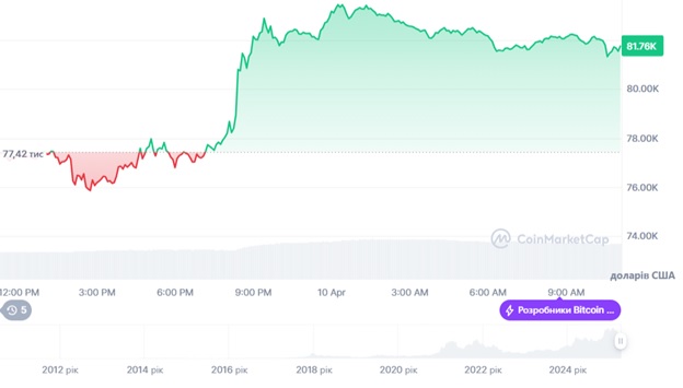 Динаміка торгів BTC/USD за останні 24 години. Джерело: CoinMarketCap.