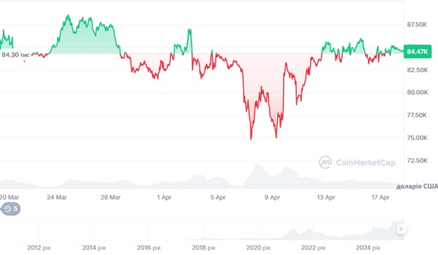 Динаміка торгів BTC/USD за останній місяць. Джерело: CoinMarketCap.