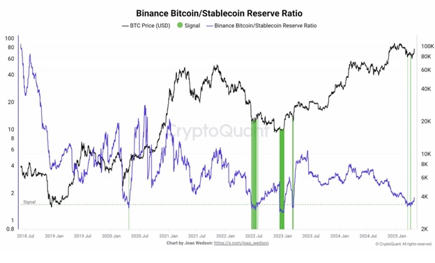 Коефіцієнт резерву Binance Bitcoin/Stablecoin Джерело:CryptoQuant.