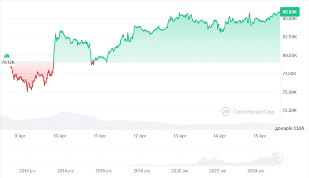 Динаміка торгів BTC/USD за останні 7 днів. Джерело: CoinMarketCap.