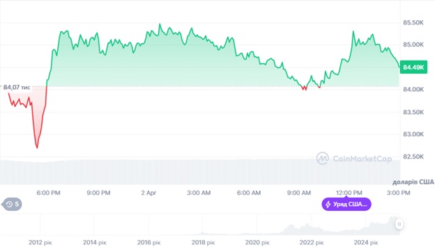 Динаміка торгів BTC/USD за останні 24 години. Джерело: CoinMarketCap.