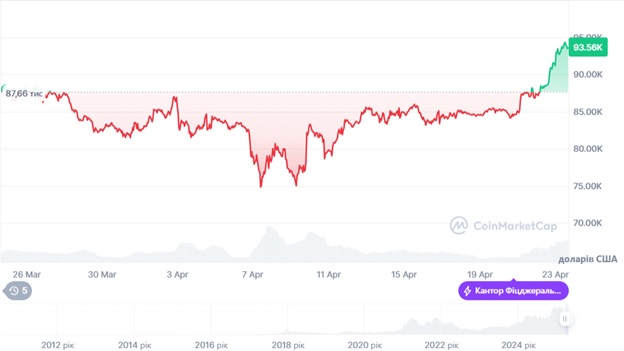 Динаміка ціни Bitcoin за останній місяць. Джерело: CoinMarketCap.