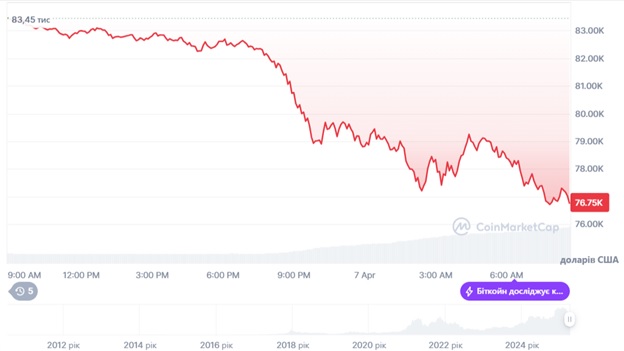 Динаміка торгів BTC/USD за останні 24 години. Джерело: CoinMarketCap.