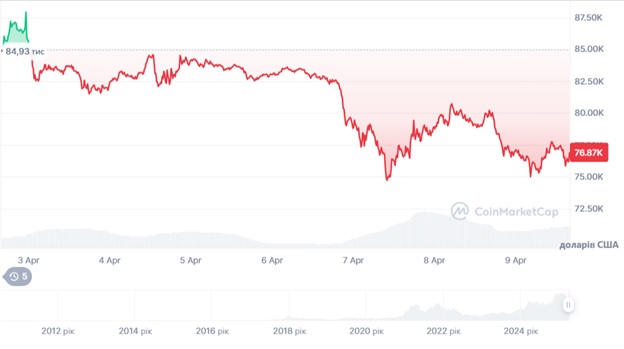 Динаміка торгів BTC/USD за останні 7 днів. Джерело: CoinMarketCap.