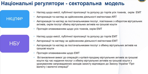 Джерело: Презентація моделі регулювання та нагляду на ринку віртуальних активів України/Національна комісія з цінних паперів та фондового ринку.