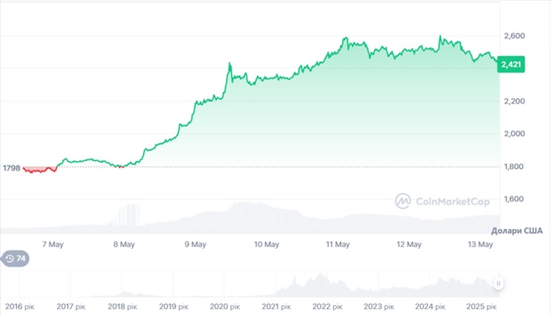 Динаміка торгів ETH/USD за останні 7 днів. Джерело: CoinMarketCap.