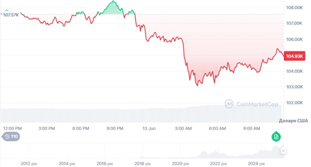 Динаміка торгів BTC/USD за останні 24 години. Джерело: CoinMarketCap.