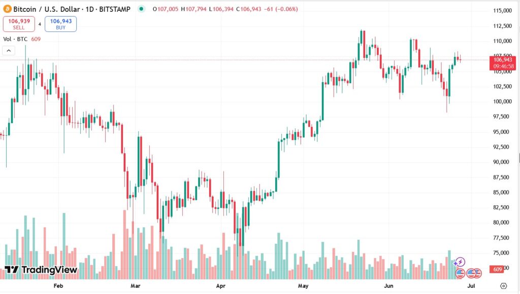 Динаміка торгів BTC/USD за останні 7 днів. Джерело: CoinMarketCap.