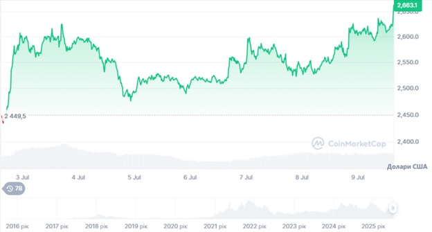 Динаміка торгів ETH/USD за останні 7 днів. Джерело: CoinMarketCap.