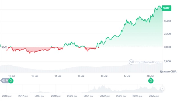 Динаміка торгів ETH/USD за останні 7 днів. Джерело: CoinMarketCap.