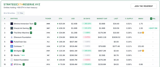 ТОП10 власників Ether (ETH). Джерело: StrategicETHReserve