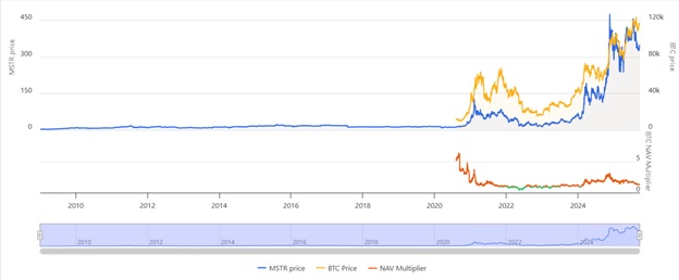 Динаміка акцій MSTR проти Bitcoin. Джерело: BitcoinTreasuriesNet.