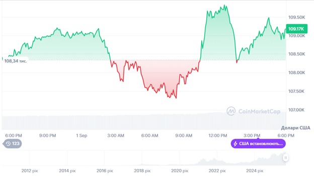 Динаміка торгів BTC/USD за останні 24 години. Джерело: CoinMarketCap.