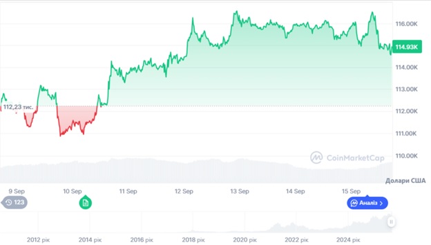 Динаміка торгів BTC/USD за останні 7 днів. Джерело: CoinMarketCap.