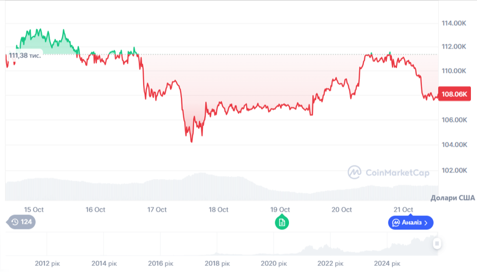 Динаміка торгів BTC/USD за останні 7 днів. Джерело: CoinMarketCap.