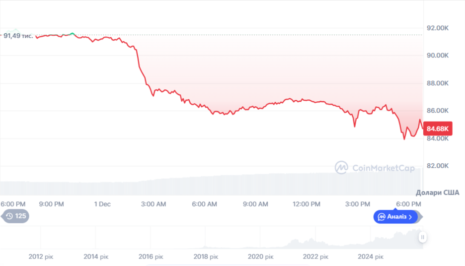 Динаміка торгів BTC/USD за останні 24 години. Джерело: CoinMarketCap.