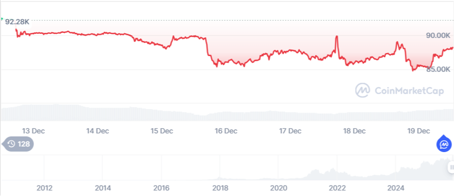Динаміка торгів BTC/USD за останні 7 днів. Джерело: CoinMarketCap.