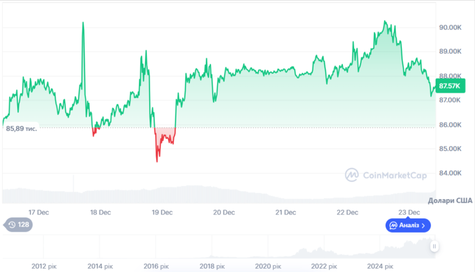 Динаміка торгів BTC/USD за останні 7 днів. Джерело: CoinMarketCap.