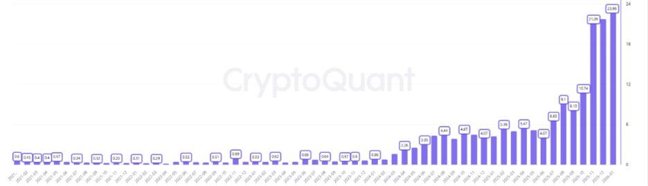 Приплив коштів на біржу Binance. Джерело: CryptoQuant/Cryptopolitan.