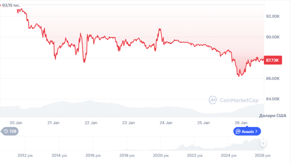 Динаміка торгів BTC/USD за останні 7 днів. Джерело: CoinMarketCap.