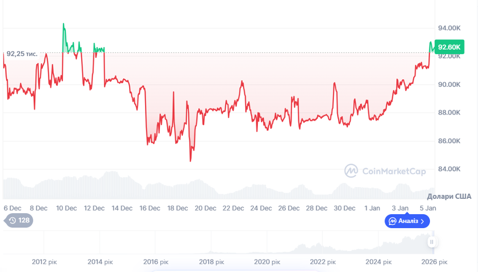 Динаміка торгів за останні 30 днів. Джерело: CoinMarketCap.