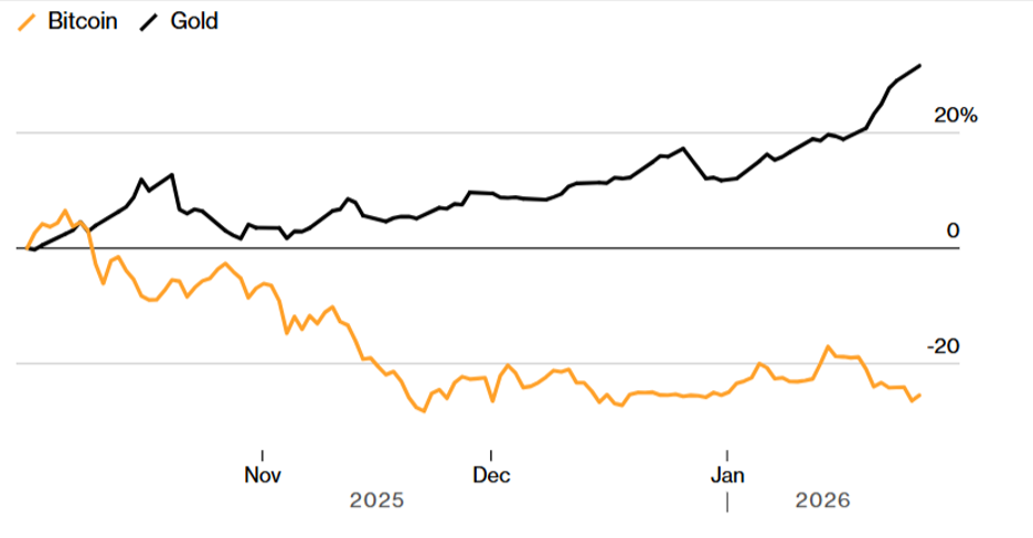 Золото проти Bitcoin. Джерело: Bloomberg.